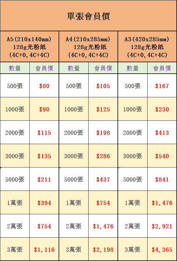 會員咭入會後優惠價目表